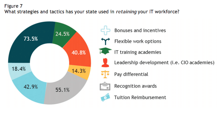 Retaining government technology talent
