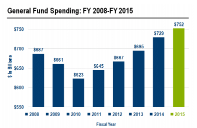 State Government General Fund Spending