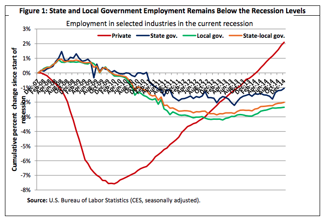 State and Local Government Jobs Post Recession Levels