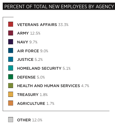 Federal Government Hiring by Agency