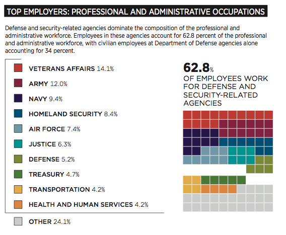 Federal Occupations