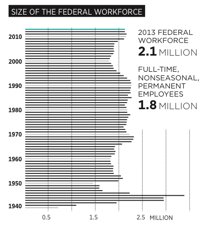 Federal Government Workforce Size